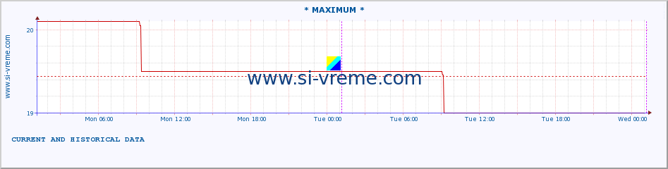  :: * MAXIMUM * :: height |  |  :: last two days / 5 minutes.