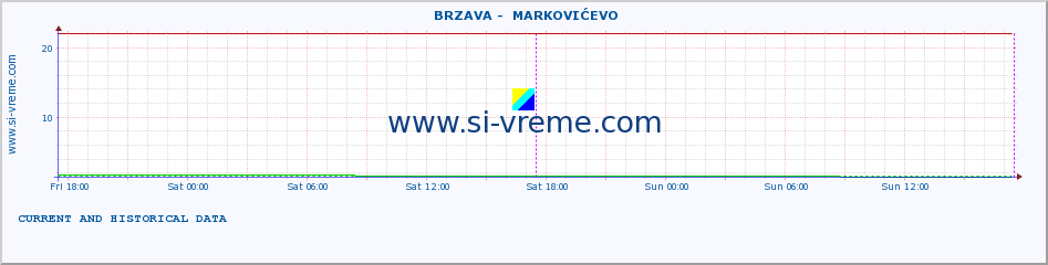  ::  BRZAVA -  MARKOVIĆEVO :: height |  |  :: last two days / 5 minutes.