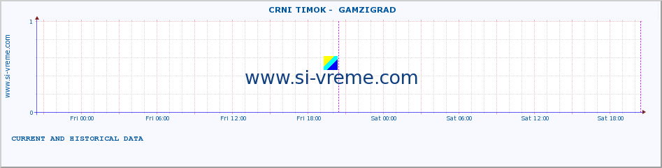  ::  CRNI TIMOK -  GAMZIGRAD :: height |  |  :: last two days / 5 minutes.