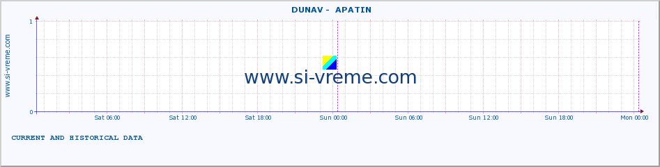  ::  DUNAV -  APATIN :: height |  |  :: last two days / 5 minutes.