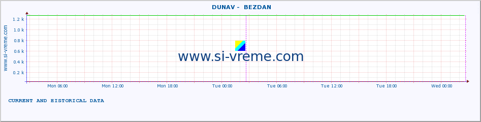  ::  DUNAV -  BEZDAN :: height |  |  :: last two days / 5 minutes.