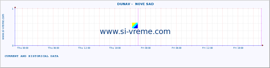  ::  DUNAV -  NOVI SAD :: height |  |  :: last two days / 5 minutes.