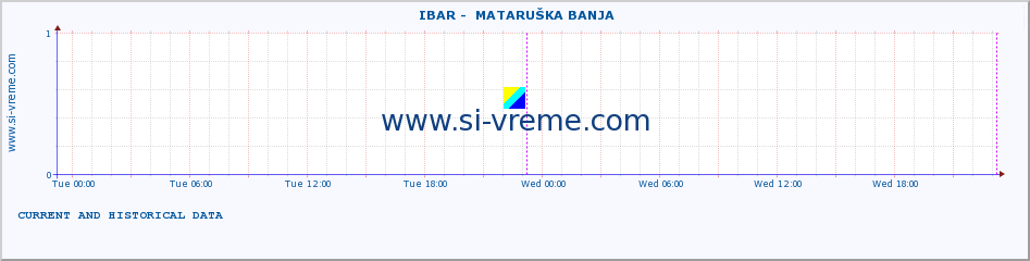  ::  IBAR -  MATARUŠKA BANJA :: height |  |  :: last two days / 5 minutes.