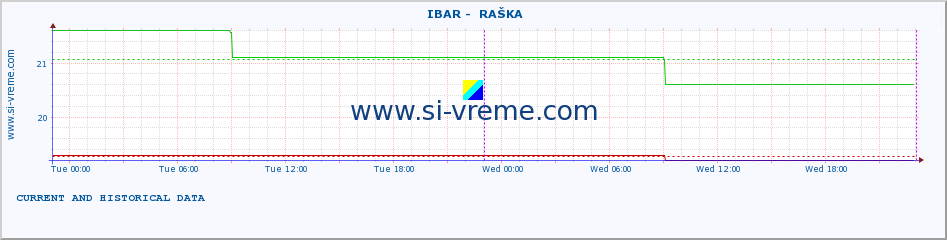  ::  IBAR -  RAŠKA :: height |  |  :: last two days / 5 minutes.