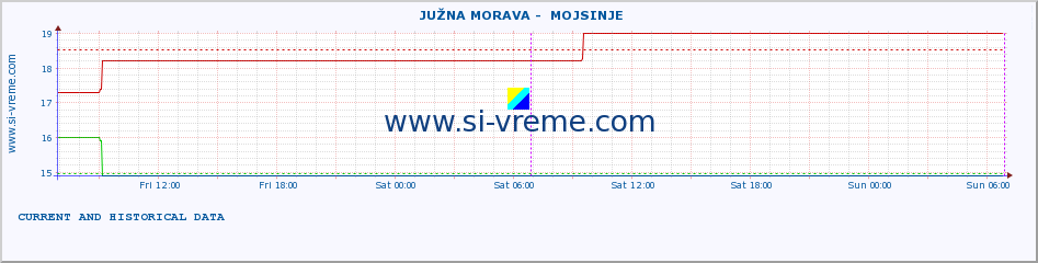  ::  JUŽNA MORAVA -  MOJSINJE :: height |  |  :: last two days / 5 minutes.