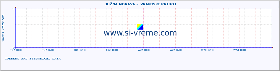  ::  JUŽNA MORAVA -  VRANJSKI PRIBOJ :: height |  |  :: last two days / 5 minutes.