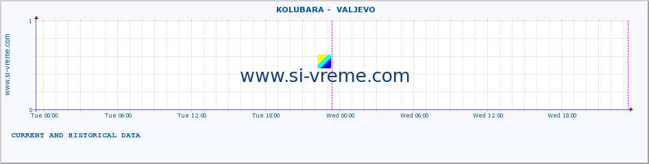  ::  KOLUBARA -  VALJEVO :: height |  |  :: last two days / 5 minutes.