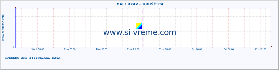  ::  MALI RZAV -  KRUŠČICA :: height |  |  :: last two days / 5 minutes.