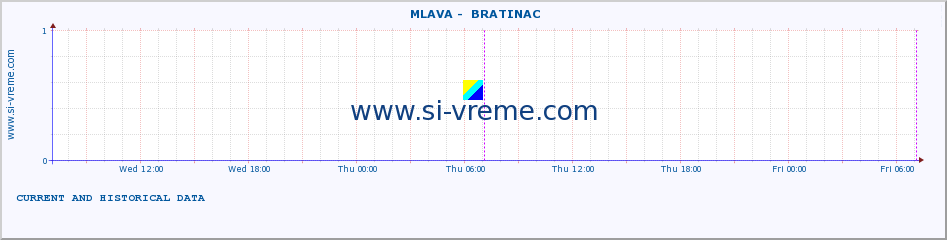  ::  MLAVA -  BRATINAC :: height |  |  :: last two days / 5 minutes.