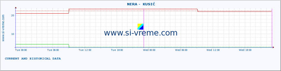  ::  NERA -  KUSIĆ :: height |  |  :: last two days / 5 minutes.