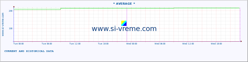  ::  NERA -  VRAČEV GAJ :: height |  |  :: last two days / 5 minutes.