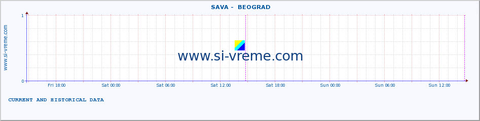  ::  SAVA -  BEOGRAD :: height |  |  :: last two days / 5 minutes.