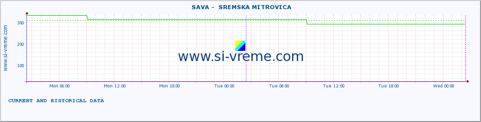  ::  SAVA -  SREMSKA MITROVICA :: height |  |  :: last two days / 5 minutes.