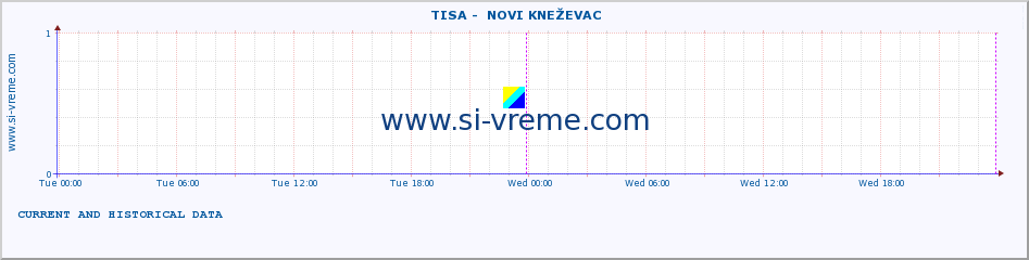  ::  TISA -  NOVI KNEŽEVAC :: height |  |  :: last two days / 5 minutes.