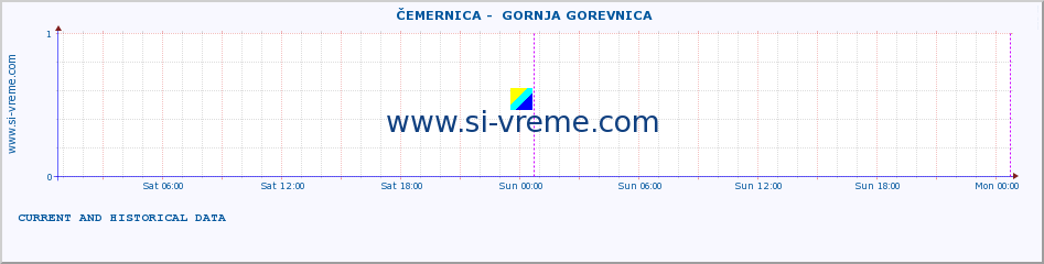  ::  ČEMERNICA -  GORNJA GOREVNICA :: height |  |  :: last two days / 5 minutes.