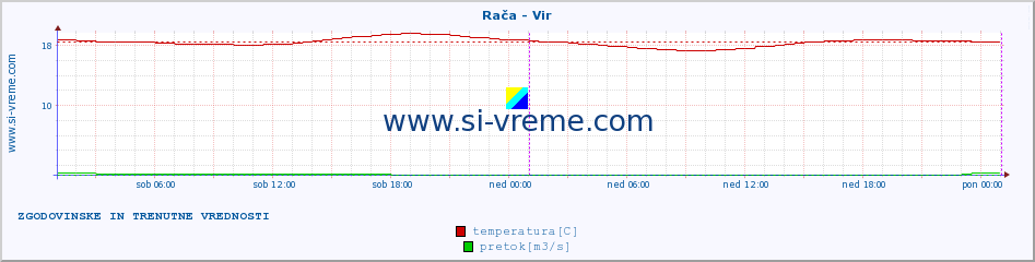 POVPREČJE :: Rača - Vir :: temperatura | pretok | višina :: zadnja dva dni / 5 minut.