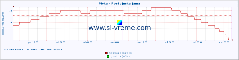 POVPREČJE :: Pivka - Postojnska jama :: temperatura | pretok | višina :: zadnja dva dni / 5 minut.