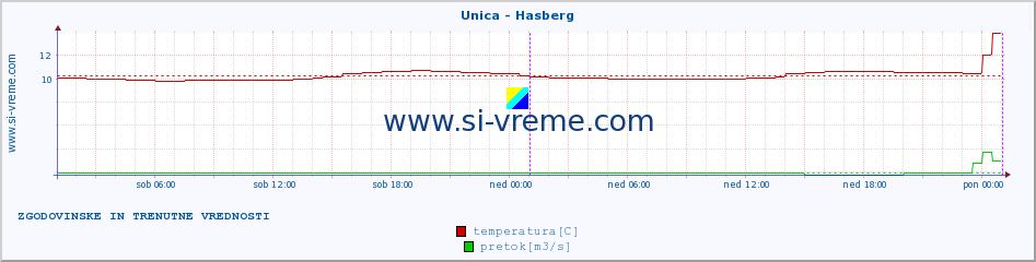 POVPREČJE :: Unica - Hasberg :: temperatura | pretok | višina :: zadnja dva dni / 5 minut.