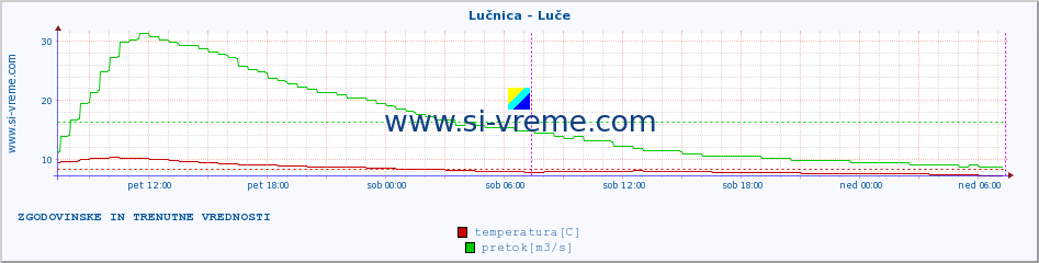 POVPREČJE :: Lučnica - Luče :: temperatura | pretok | višina :: zadnja dva dni / 5 minut.