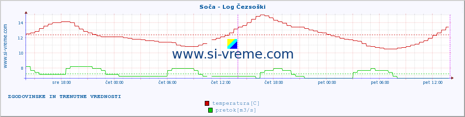 POVPREČJE :: Soča - Log Čezsoški :: temperatura | pretok | višina :: zadnja dva dni / 5 minut.