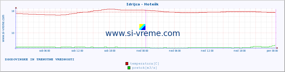 POVPREČJE :: Idrijca - Hotešk :: temperatura | pretok | višina :: zadnja dva dni / 5 minut.