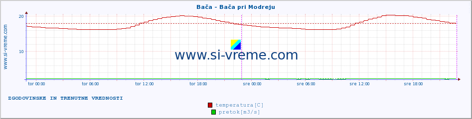 POVPREČJE :: Bača - Bača pri Modreju :: temperatura | pretok | višina :: zadnja dva dni / 5 minut.