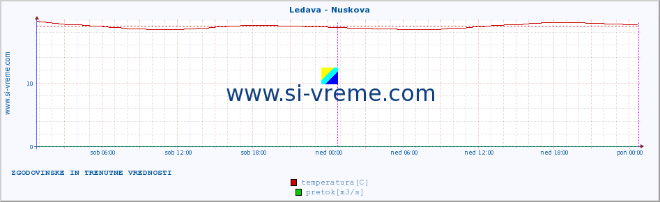 POVPREČJE :: Ledava - Nuskova :: temperatura | pretok | višina :: zadnja dva dni / 5 minut.