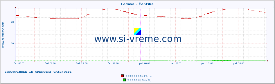 POVPREČJE :: Ledava - Čentiba :: temperatura | pretok | višina :: zadnja dva dni / 5 minut.