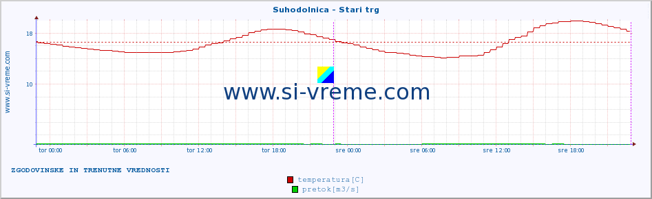 POVPREČJE :: Suhodolnica - Stari trg :: temperatura | pretok | višina :: zadnja dva dni / 5 minut.