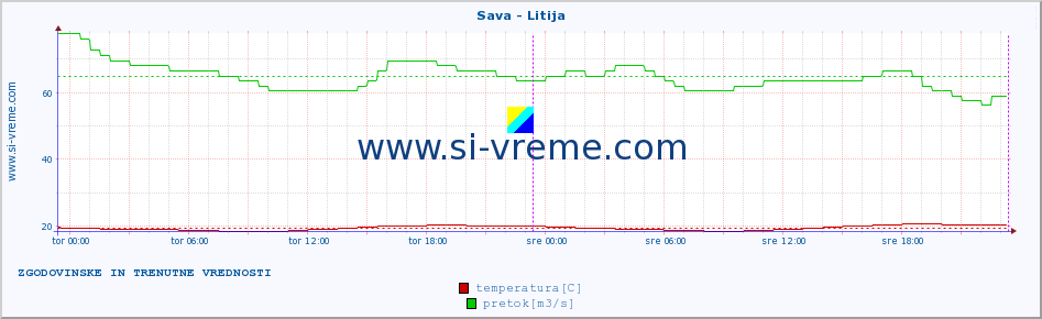 POVPREČJE :: Sava - Litija :: temperatura | pretok | višina :: zadnja dva dni / 5 minut.