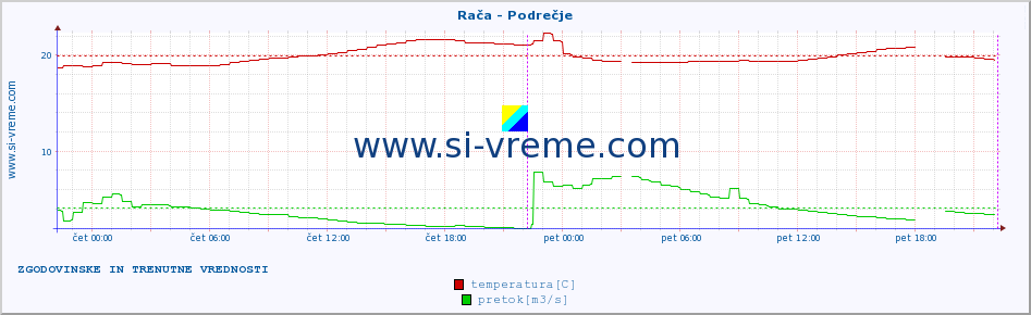 POVPREČJE :: Rača - Podrečje :: temperatura | pretok | višina :: zadnja dva dni / 5 minut.