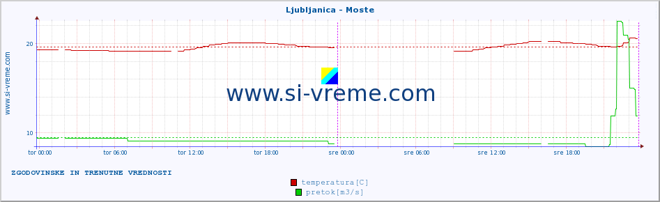 POVPREČJE :: Ljubljanica - Moste :: temperatura | pretok | višina :: zadnja dva dni / 5 minut.