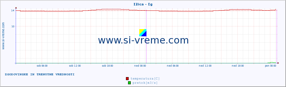 POVPREČJE :: Ižica - Ig :: temperatura | pretok | višina :: zadnja dva dni / 5 minut.