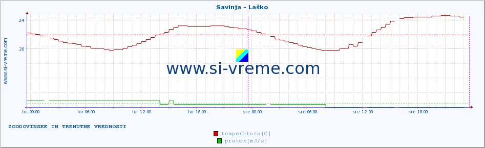 POVPREČJE :: Savinja - Laško :: temperatura | pretok | višina :: zadnja dva dni / 5 minut.