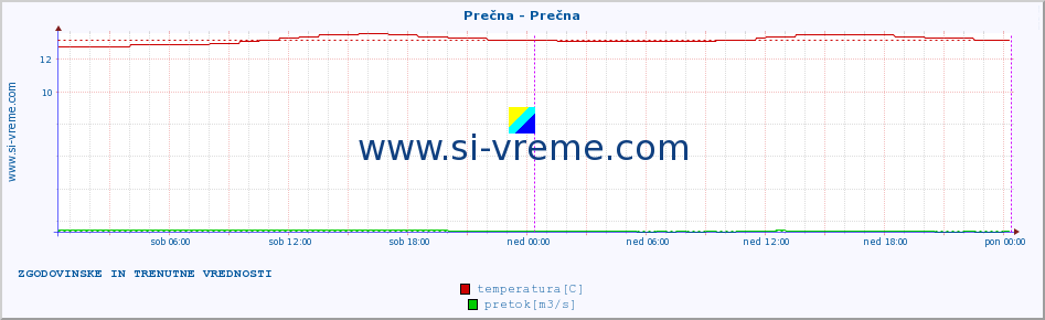 POVPREČJE :: Prečna - Prečna :: temperatura | pretok | višina :: zadnja dva dni / 5 minut.