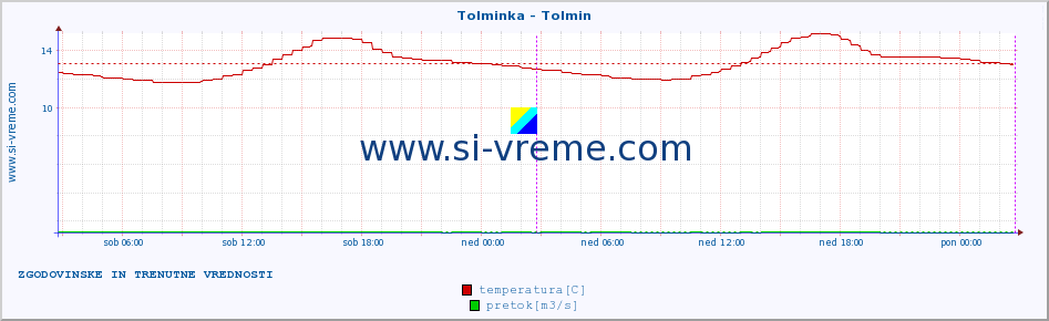 POVPREČJE :: Tolminka - Tolmin :: temperatura | pretok | višina :: zadnja dva dni / 5 minut.