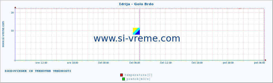 POVPREČJE :: Idrija - Golo Brdo :: temperatura | pretok | višina :: zadnja dva dni / 5 minut.