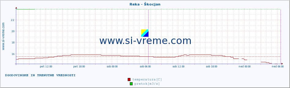 POVPREČJE :: Reka - Škocjan :: temperatura | pretok | višina :: zadnja dva dni / 5 minut.