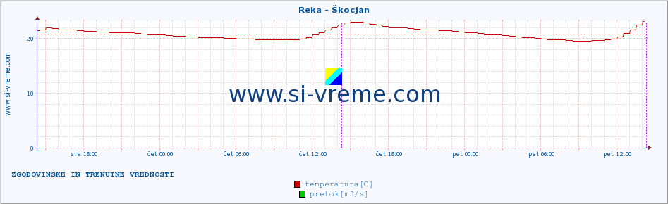 POVPREČJE :: Reka - Škocjan :: temperatura | pretok | višina :: zadnja dva dni / 5 minut.