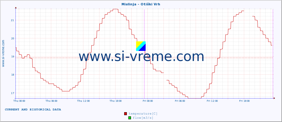  :: Mislinja - Otiški Vrh :: temperature | flow | height :: last two days / 5 minutes.