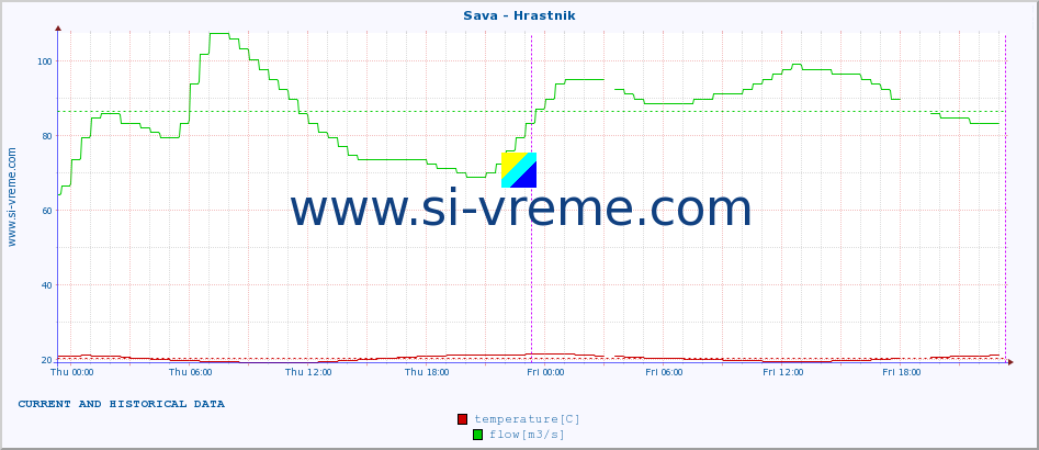  :: Sava - Hrastnik :: temperature | flow | height :: last two days / 5 minutes.