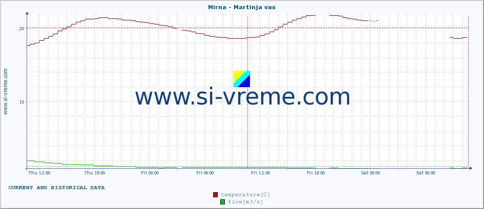  :: Mirna - Martinja vas :: temperature | flow | height :: last two days / 5 minutes.