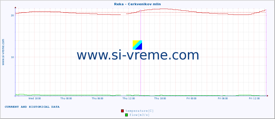  :: Reka - Cerkvenikov mlin :: temperature | flow | height :: last two days / 5 minutes.