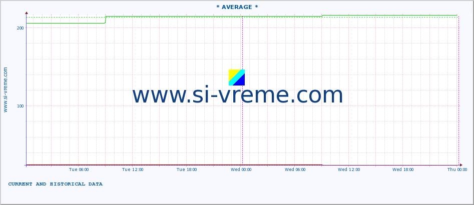  :: * AVERAGE * :: height |  |  :: last two days / 5 minutes.