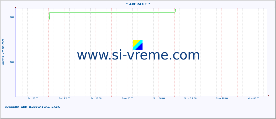  :: * AVERAGE * :: height |  |  :: last two days / 5 minutes.