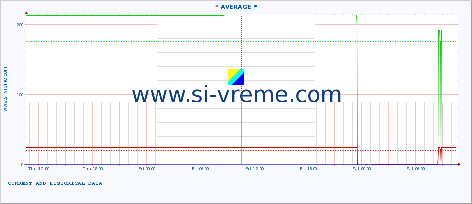  :: * AVERAGE * :: height |  |  :: last two days / 5 minutes.