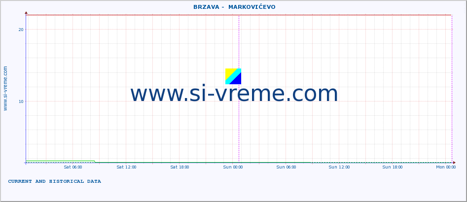  ::  BRZAVA -  MARKOVIĆEVO :: height |  |  :: last two days / 5 minutes.