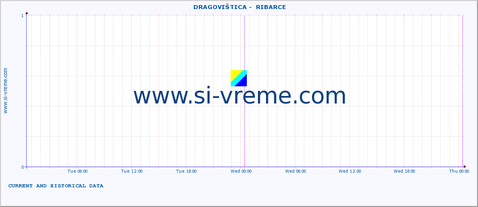  ::  DRAGOVIŠTICA -  RIBARCE :: height |  |  :: last two days / 5 minutes.