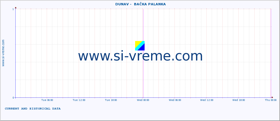  ::  DUNAV -  BAČKA PALANKA :: height |  |  :: last two days / 5 minutes.