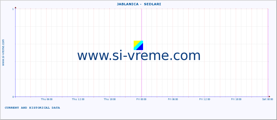  ::  JABLANICA -  SEDLARI :: height |  |  :: last two days / 5 minutes.